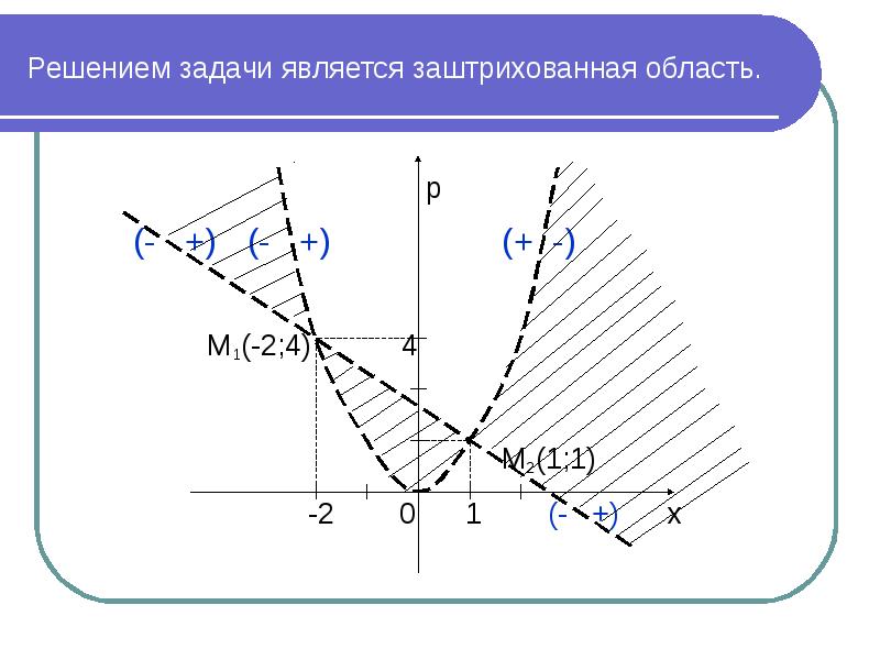 Метод областей