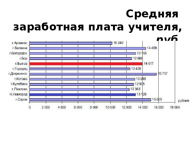 Менеджер проектов зарплата. Средняя заработная плата Арзамас. Средняя ЗП учителя. Средняя зарплата в Арзамасе. Средняя зарплата учителя.