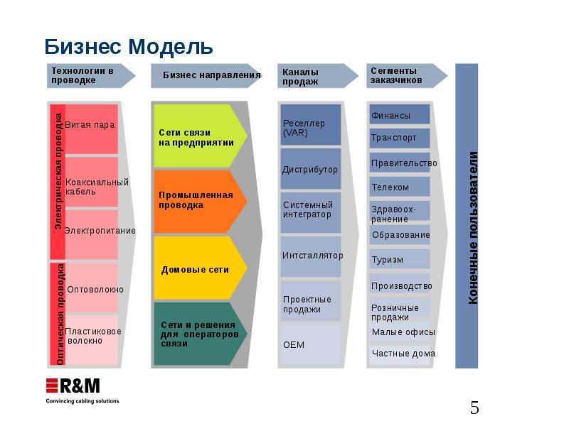 Модель продаж. Бизнес модель. Бизнес модель продаж. Каналы в бизнес моделях. Каналы сбыта в бизнес модели.