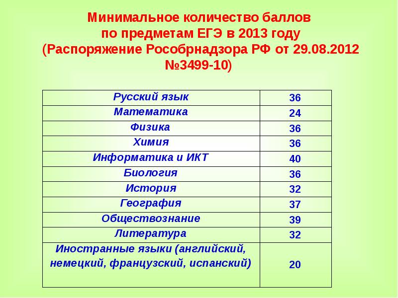 Проходной балл по математике. Минимальные баллы по ЕГЭ. Минимальное количество баллов. Минимальные баллы по предметам ЕГЭ. Минимальный балл ЕГЭ физика.