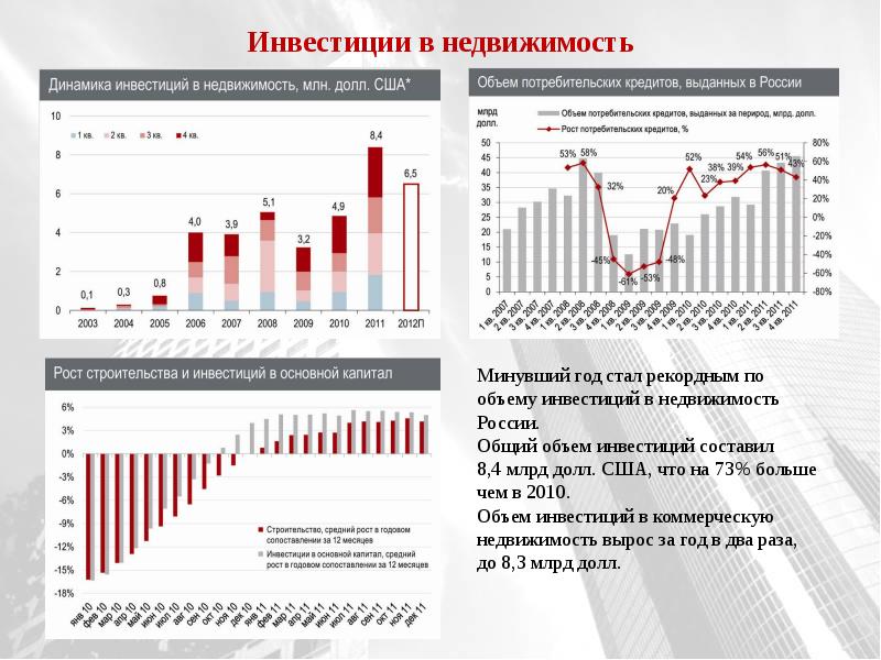 Развитие рынка недвижимости в россии презентация