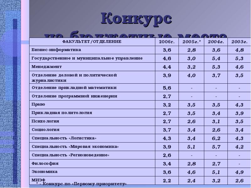 Мониторинг проходных баллов