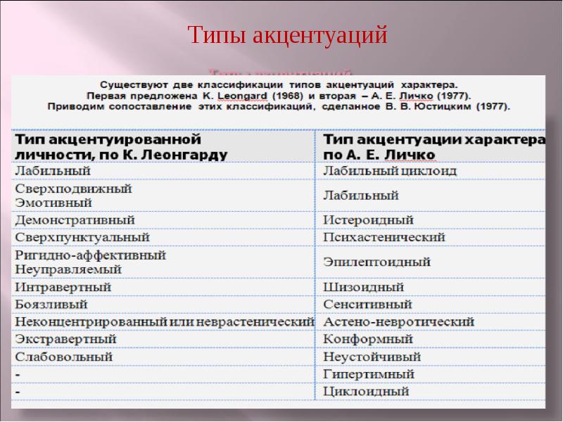 Акцентуации характера по личко презентация