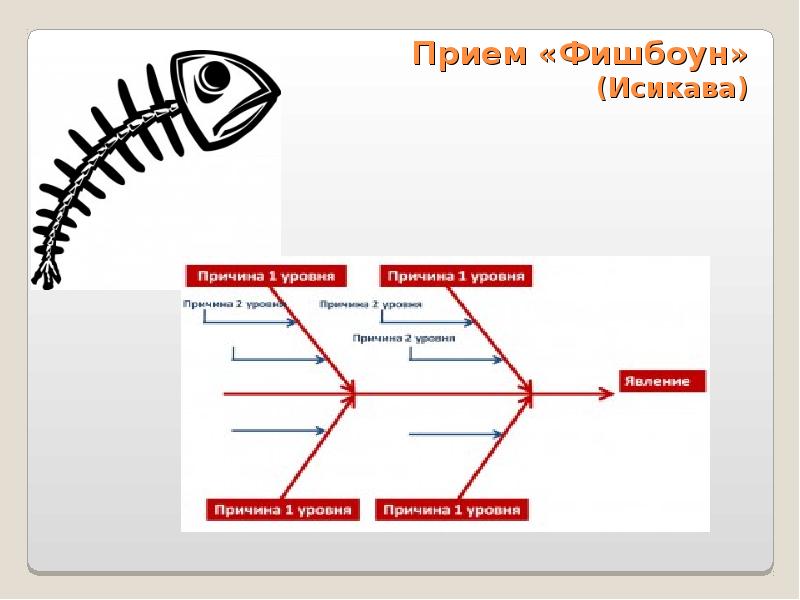 Фишбоун диаграмма исикавы