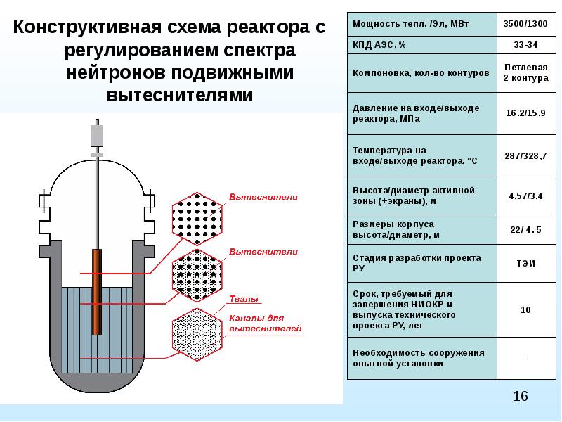 Назовите основные части реактора. Реактор ВВЭР 1200 схема. Схема ядерного реактора ВВЭР. Реактор ВВЭР-1200 чертеж. Реактор ВВЭР 1200 первый контур.