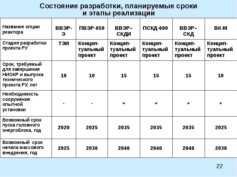 Планируемый период. Разработка планируемого состояния. Статусы разработки проектов. Планируемая Дата.