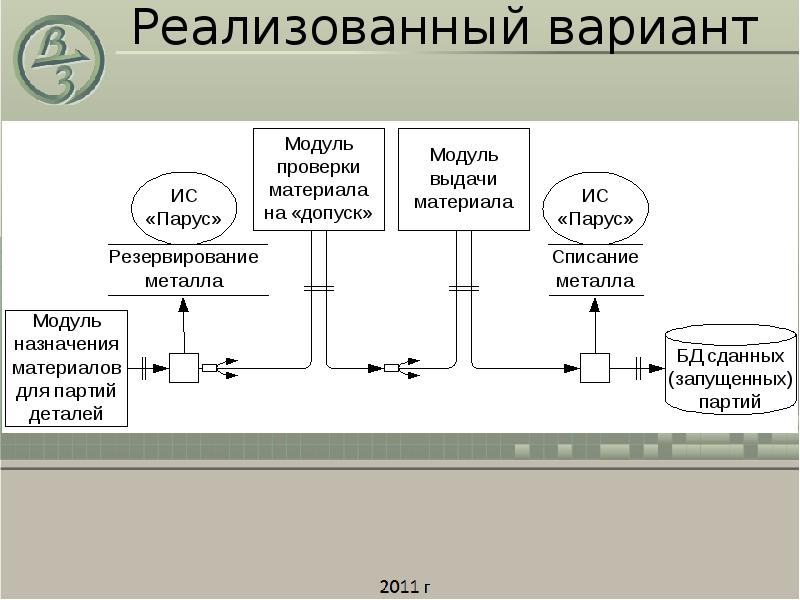 Проверка модуль. Модуль «проверки». МУПП процесс переключения. Модуль выдача материала.