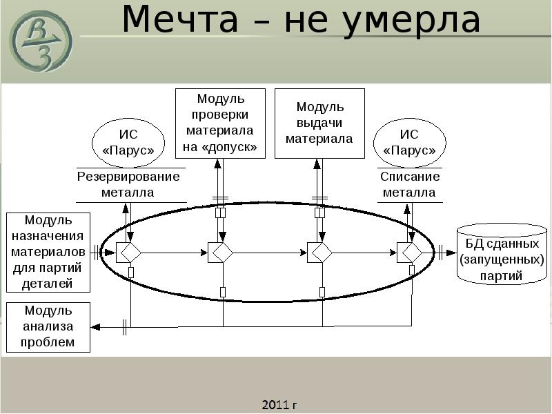 Модули проверки. Структура 