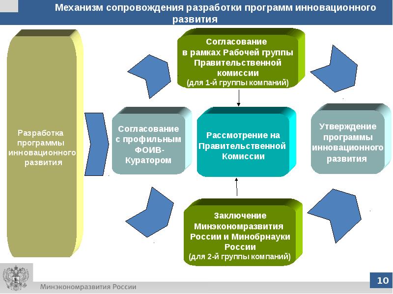 План инновационного развития