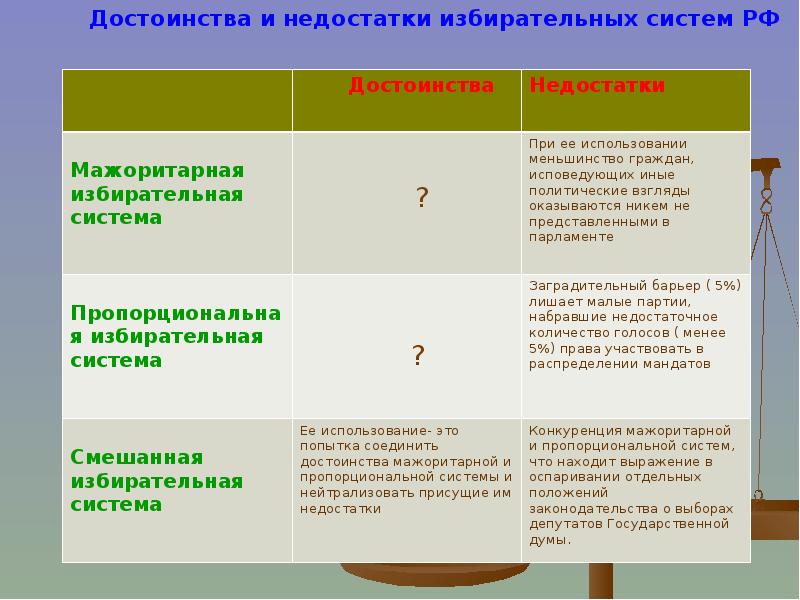 Смешанные стороны. Достоинства и недостатки избирательных систем. Плюсы и минусы смешанной избирательной системы. Плюсы и минусы избирательных систем. Преимущества смешанной избирательной системы.