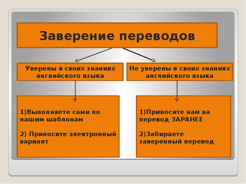 Перечисление в презентации. Отдел переводов. Взаимодействие перевод.