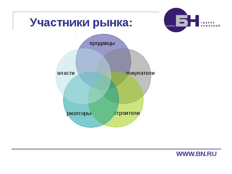 Участники рынка. Рыночные участники рынка. Участники рынка недвижимости. Профессиональные участники рынка недвижимости.