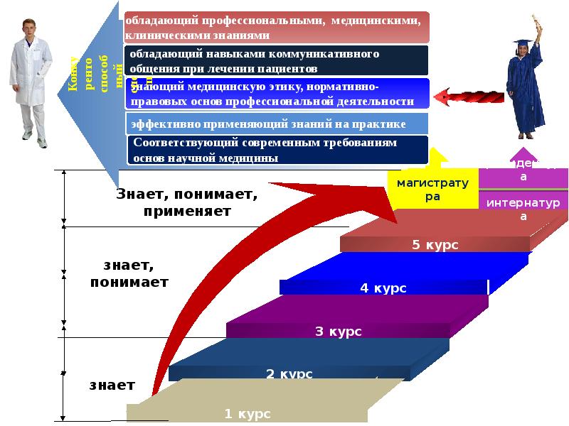 Медицинский университет уровень образования. Ступени высшего образования. Ступени медицинского образования. Медицина ступени обучения. Ступени образования в медицине.