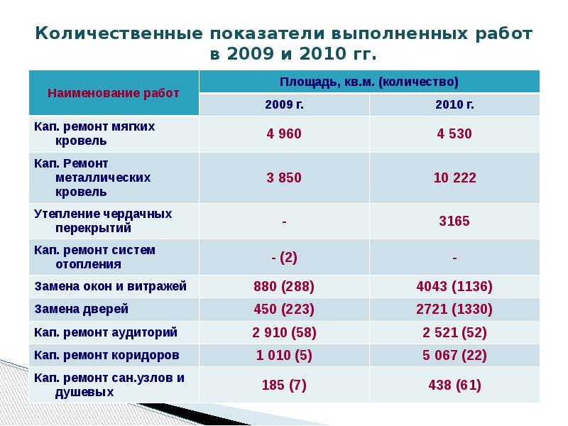 Показатели выполнены