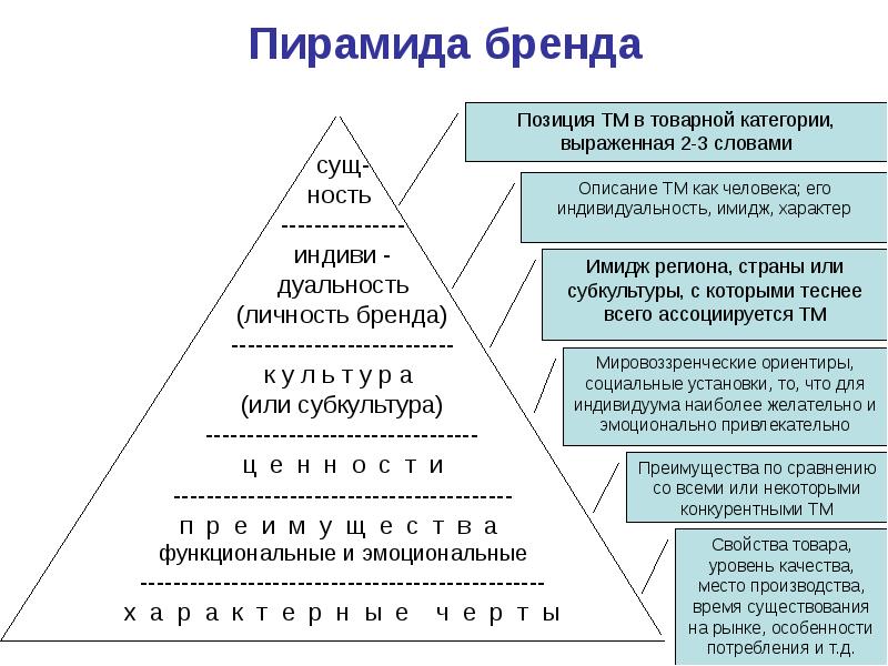 Качества бренда. Пирамида ценностей бренда. Пирамида бренда Котлер. Пирамида бренда Огилви. Пирамида ценностей торговой марки.