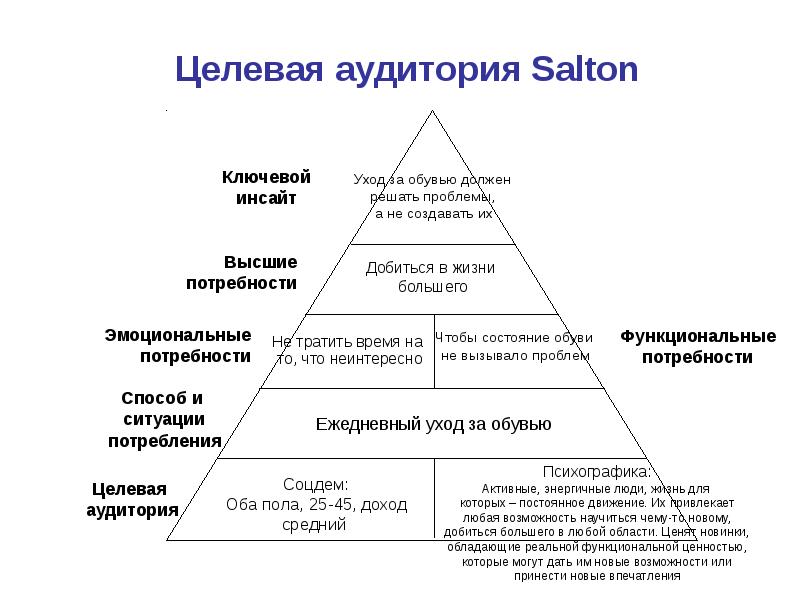 Потребности аудитории бренда