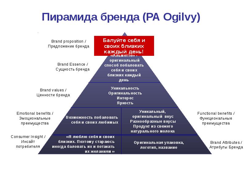 Основной бренд. Пирамида бренда Котлер. Пирамида ценностей бренда. Пирамида бренда Мерседес. Пирамида бренда Ogilvy.