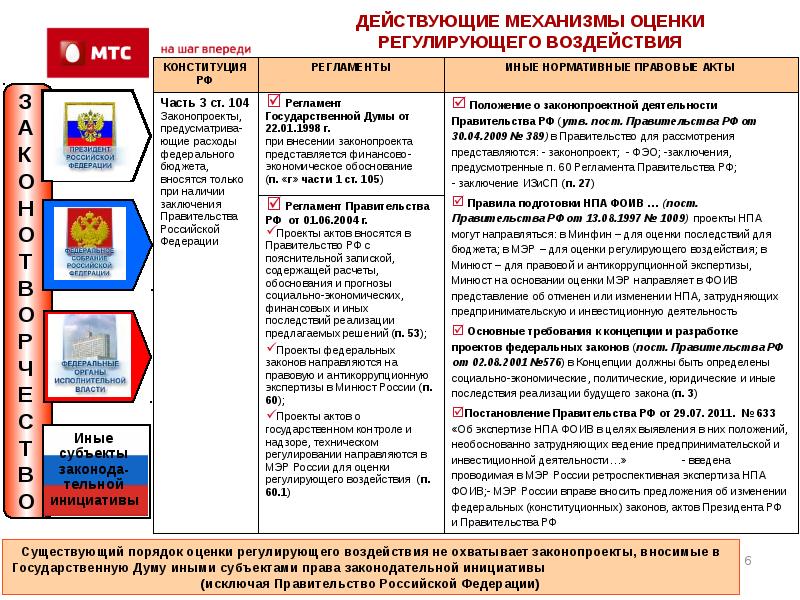 Регламент правительства. Регламент правительства РФ кратко. Субъекты оценки воздействия правового акта. Как оценить законодательную инициативу. Влияние регламента.