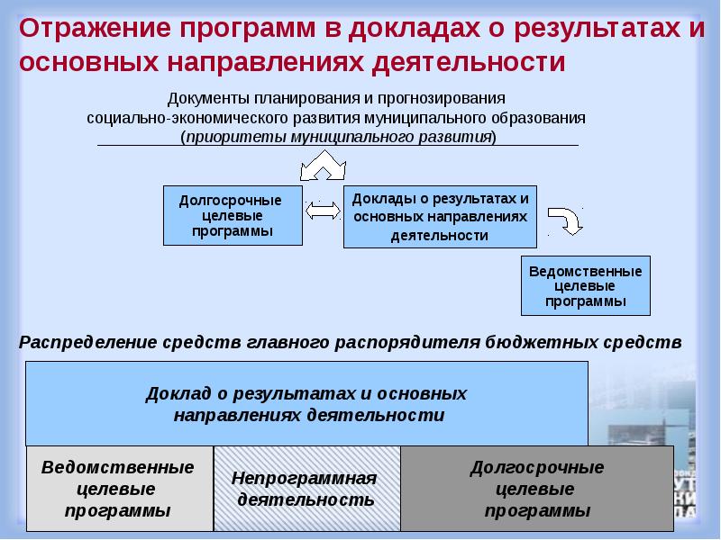 Сообщение результатов. Доклад о результатах и основных направлениях деятельности это. Целевой программы доклад. Деятельность и отражение. Доклад по итогам работы.