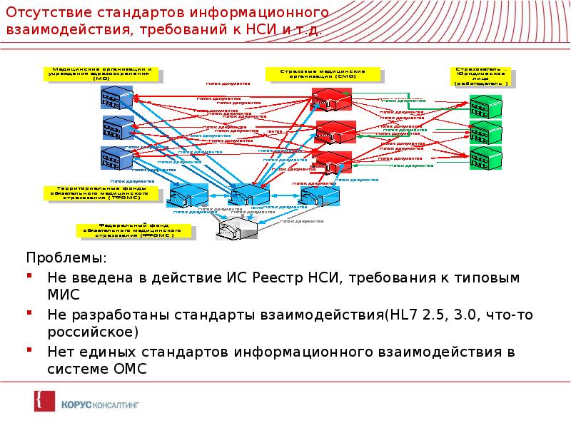 Стандарты взаимодействия