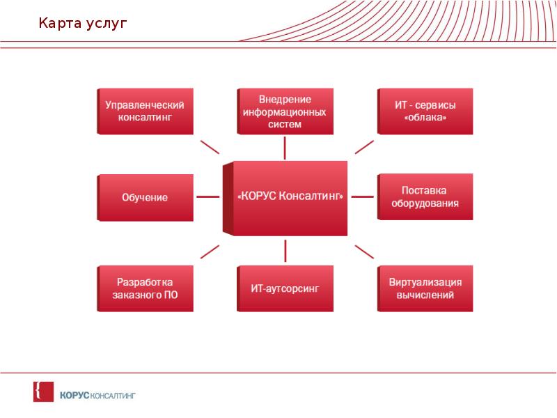 Карта услуг. Луг на карте. Карта услуг компании. Обслуживание карты.