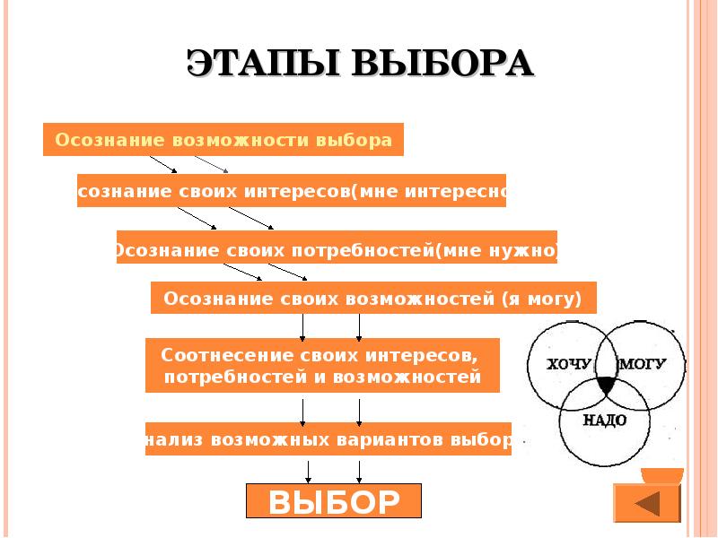 Этапы выбора. Этапы выбора услуги. • Осознаются возможности.