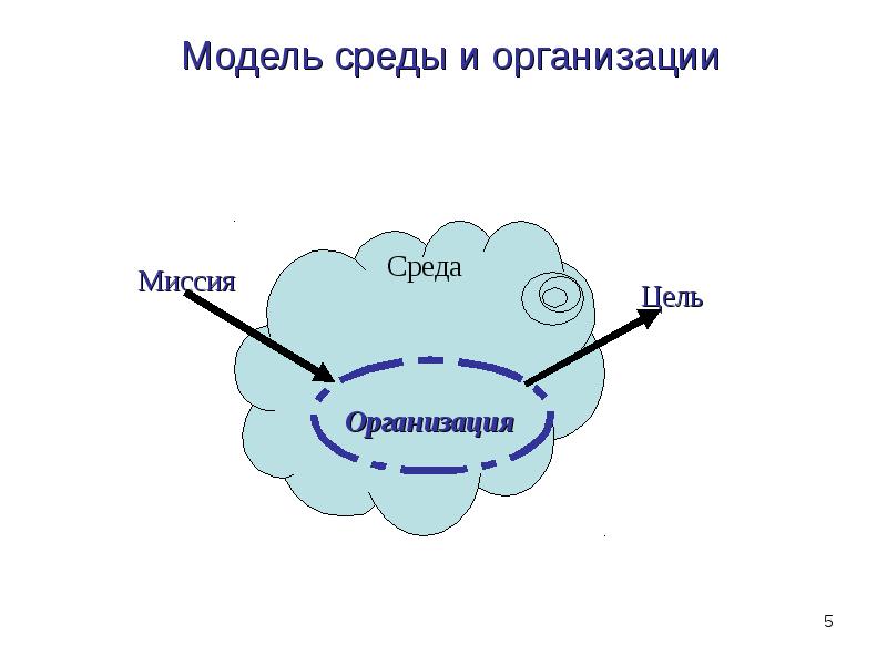 Среда процесса. Модель среды. Модель окружения. Среда управления проектами. Модель среды проекта.