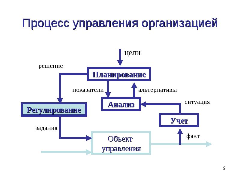 Управление организацией презентация