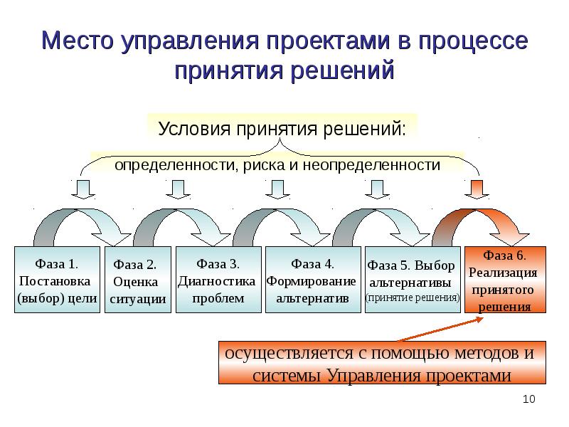 Проект это в управлении проектами