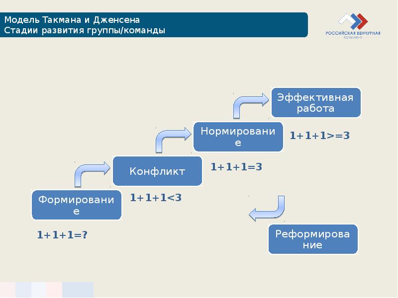 Модель развития команды проекта брюса такмана состоит из