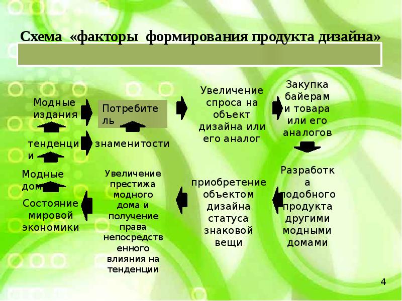 Формирование стилей. Факторы развития схема. Факторы формирования стиля и моды. Факторы развития моды. Факторы развития искусства.