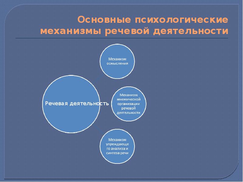 Механизм активности. Схема механизма речевой деятельности. Психологические механизмы речевой деятельности. Психологические основы речевой деятельности. Механизм формирования речи.