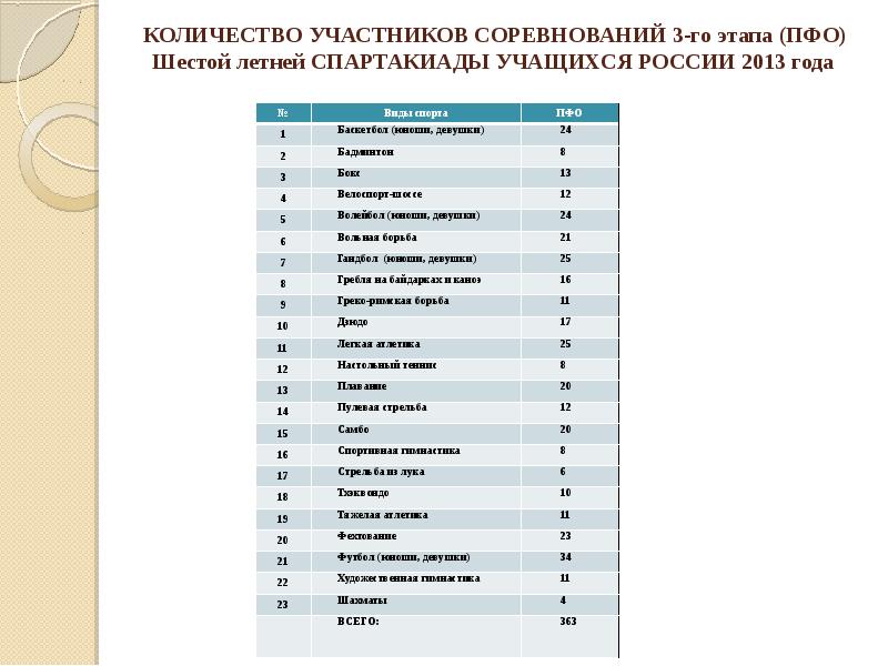 Сколько участников соревнований