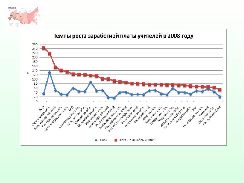 Новое финансирование ростов на дону. Зарплата учителя в 2008 году.