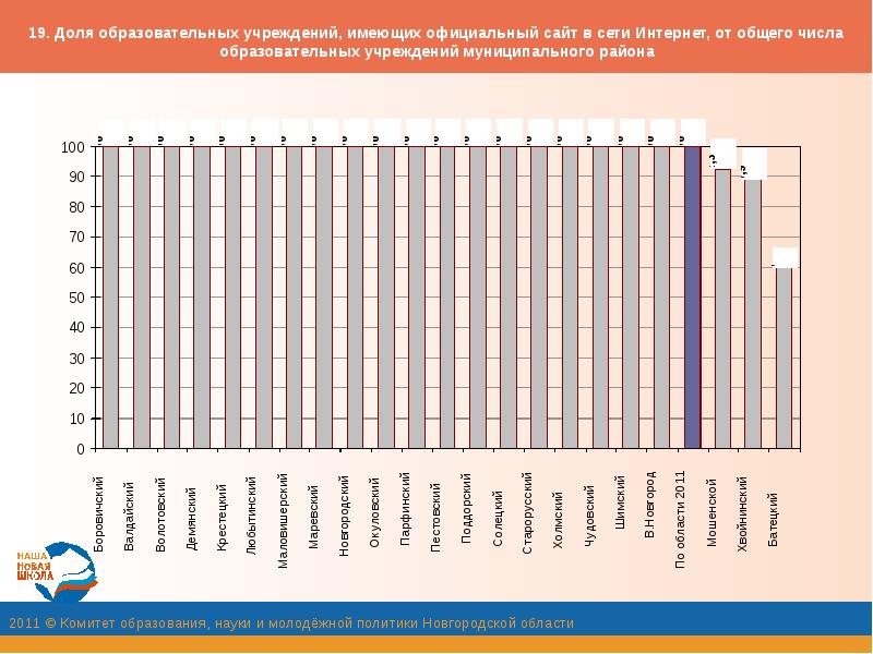 Увеличение количества учебных. Число образовательных учреждений в Тверской области. Количество образования Ковиа. Доля образовательных квестов на общее их количество в России.