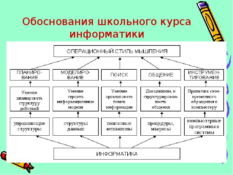 Структура курса информатики. Структура школьного курса истории от 2017 года.
