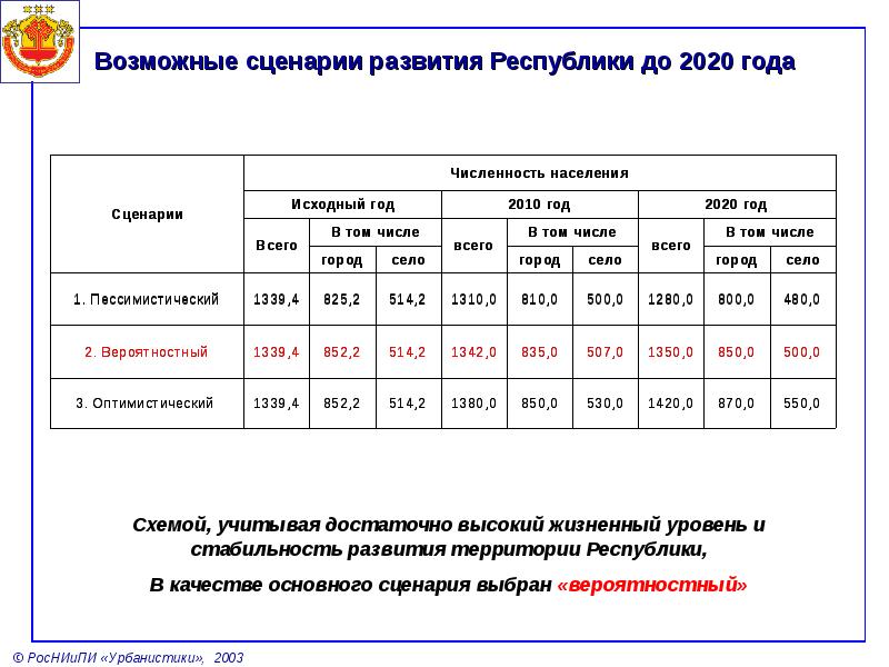 Возможные сценарии. Республика Алтай экономика 2020. Россия-2020: сценарии развития. Социально экономическое развитие Республики Алтай. Сценарии развития Мордовии.