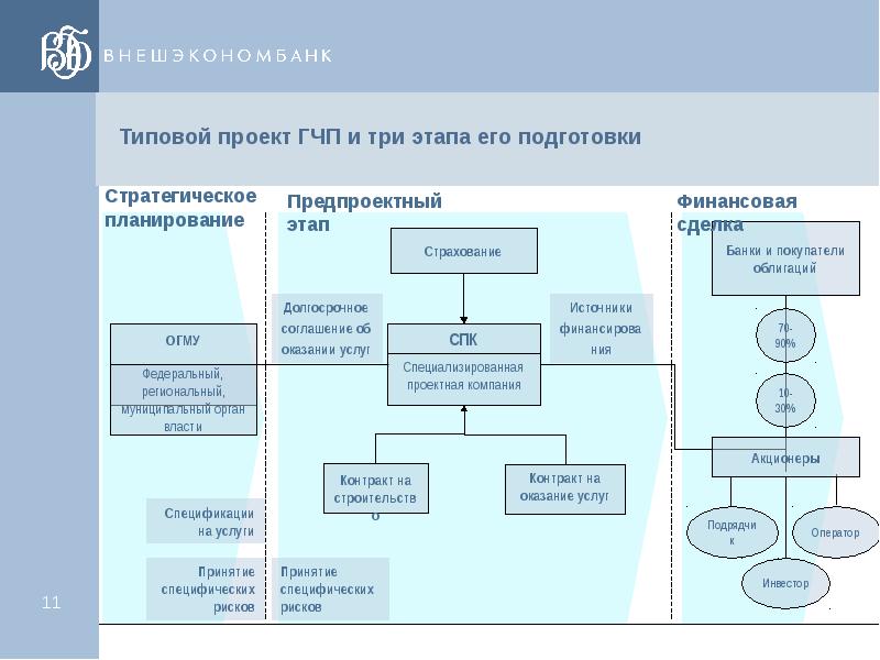 Этапы финансирования проектов гчп