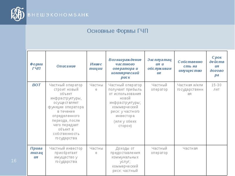 Срок описание. Форма ГЧП bot.