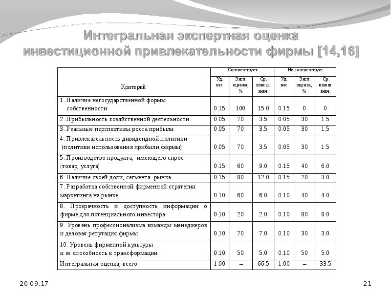 Критерии оценки жизнеспособности проекта