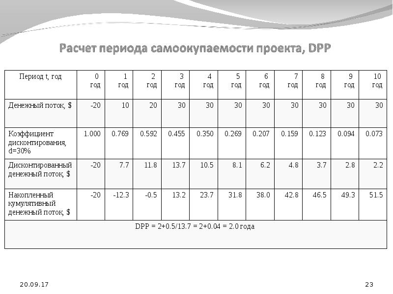 Как рассчитать dpp проекта