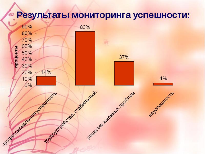 Результаты мониторинга школа