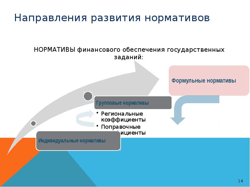 Проект нормативных затрат