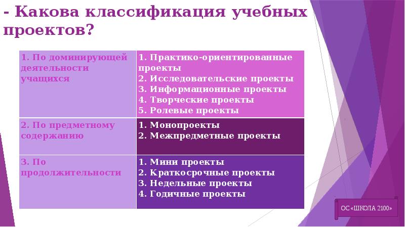 Типы учебных проектов в школе