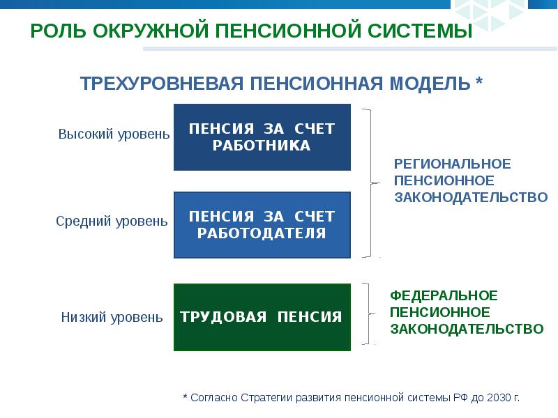 Виды пенсионных систем презентация