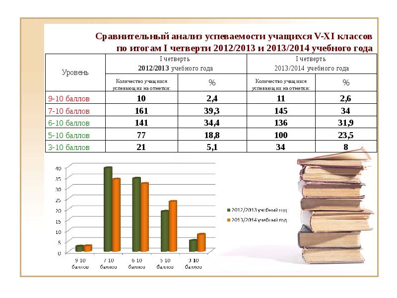 Анализ учись. Уровень успеваемости учащихся. По итогам 1 четверти. Уровень успеваемости учащихся 1 классов. Анализ успеваемости учащихся 1 класса за год.