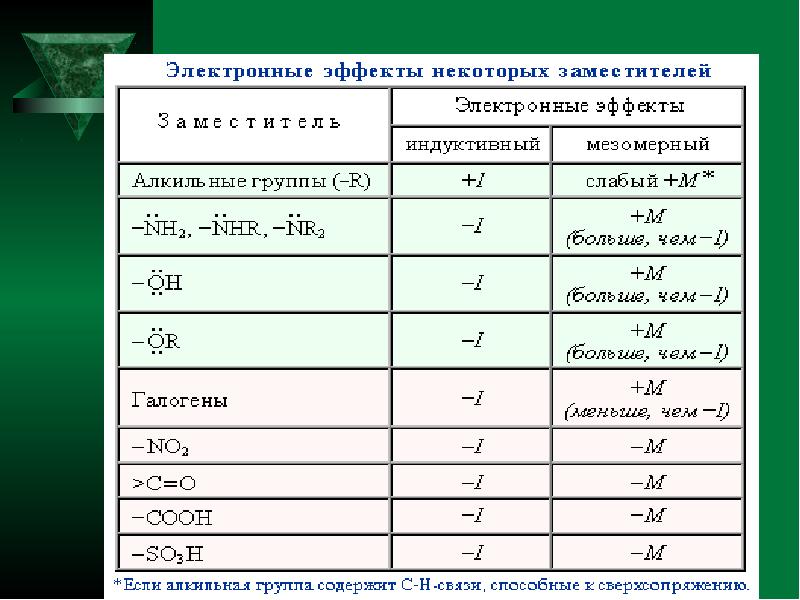 Электронные эффекты. Электронные эффекты заместителей индуктивный и мезомерный. Мезомерный и индуктивный эффект таблица. Таблица индуктивного и мезомерного эффектов. Индуктивный и мезомерный эффекты.