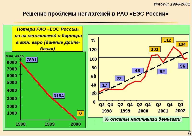 Итоги 1998. Кризис неплатежей. РАО ЕЭС России в лицах. Проблема неплатежей. Кризис неплатежей в РФ.