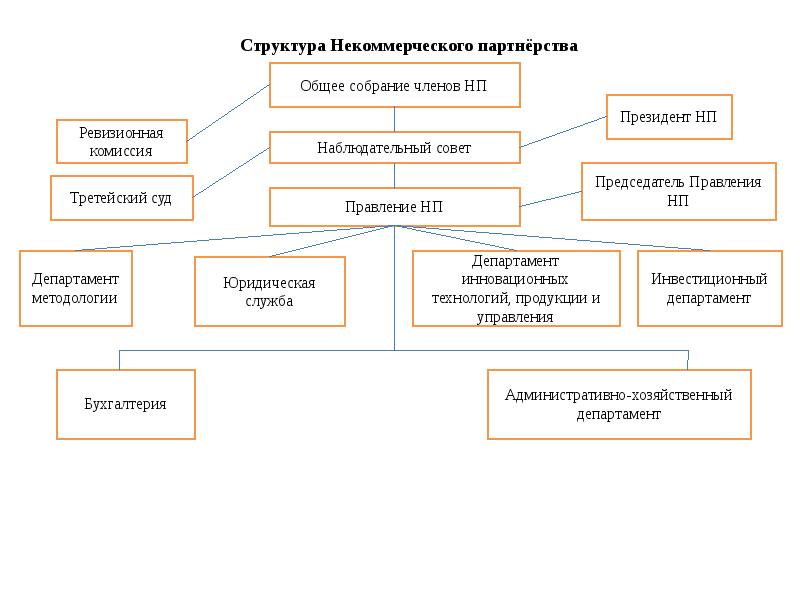 Некоммерческие партнерства презентация