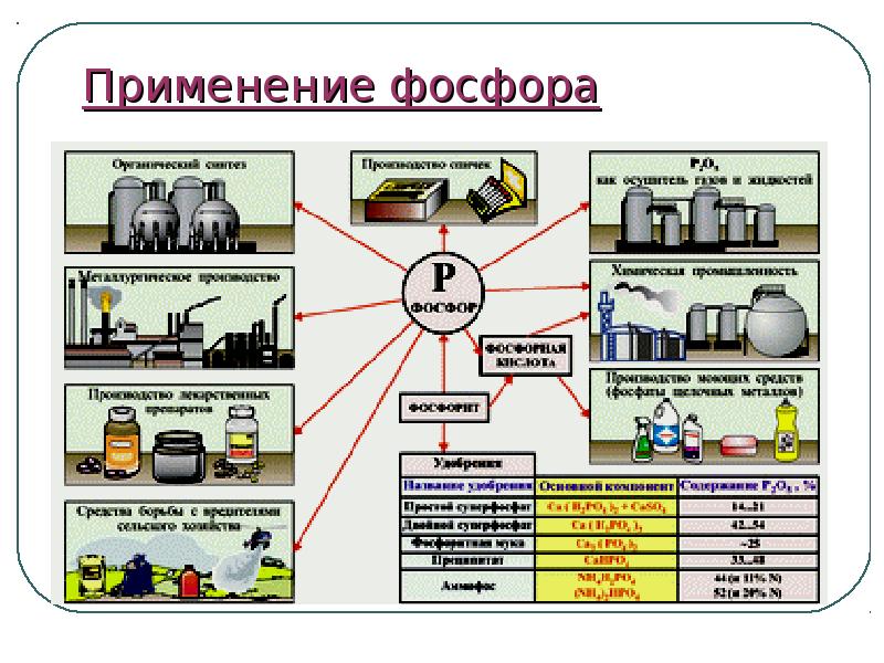 Применение фосфора презентация